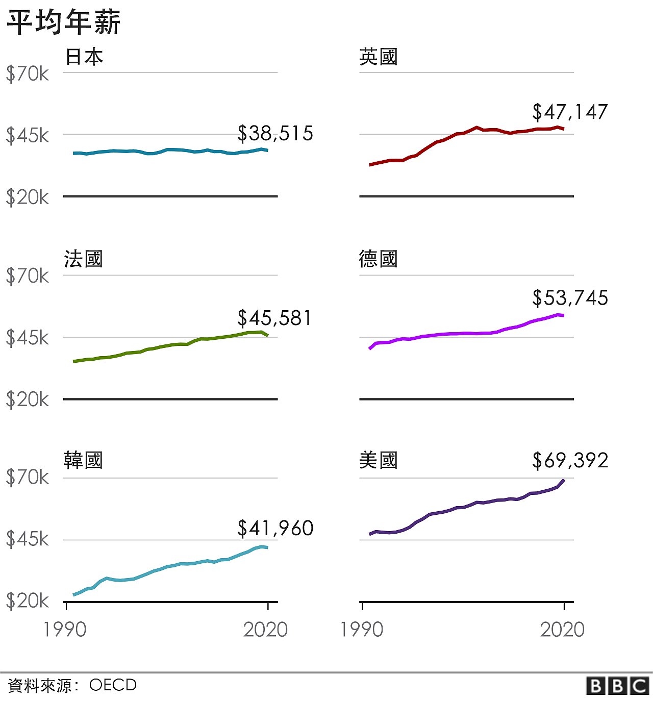 日本工人的到手薪酬在过去30年增长很小。