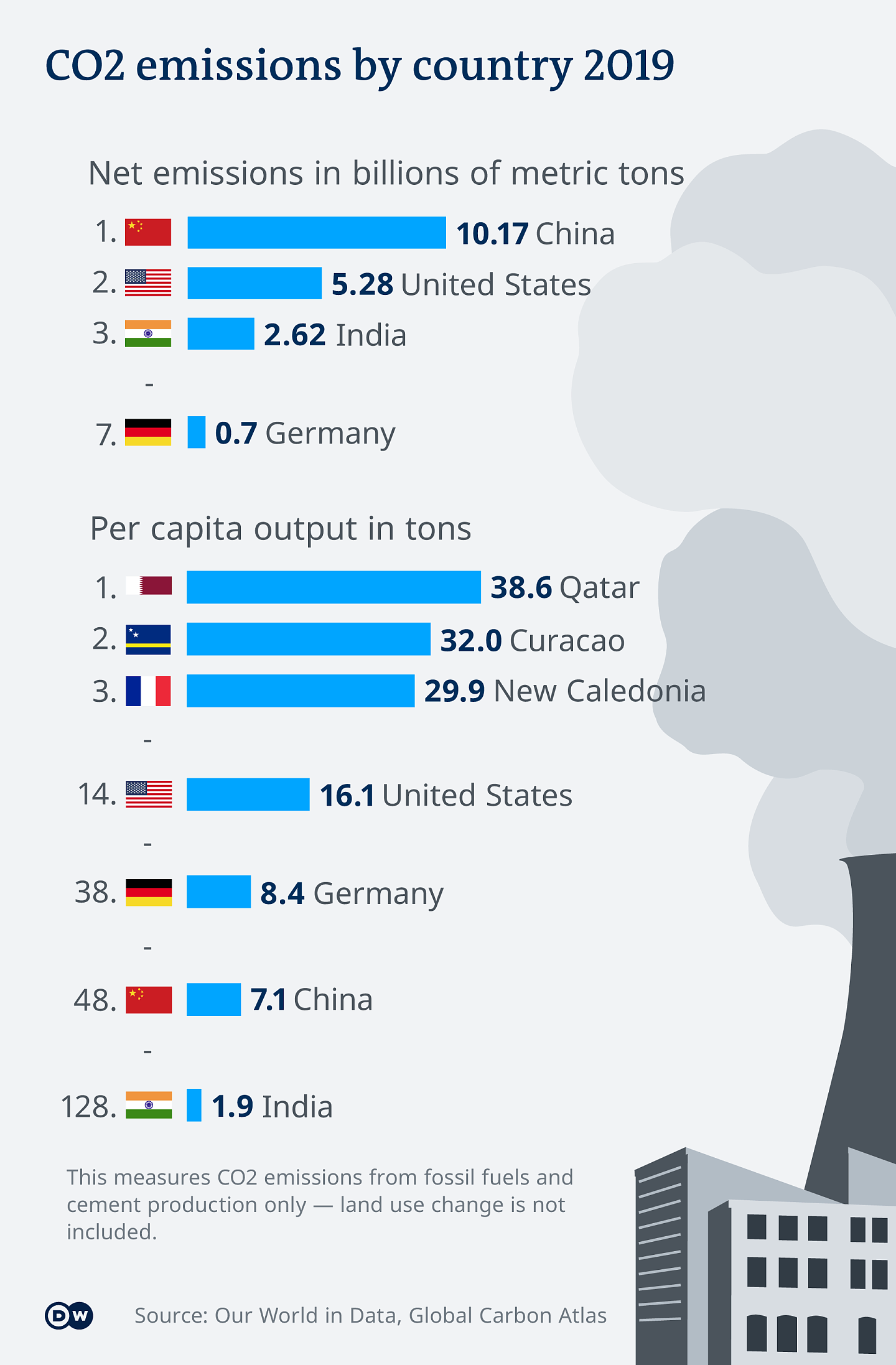 Infografik CO2-Emissionen nach Land 2019 EN