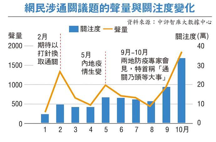 港康码进展慢，12月正常通关难成真（图） - 1