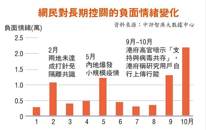 港康码进展慢，12月正常通关难成真（图） - 5