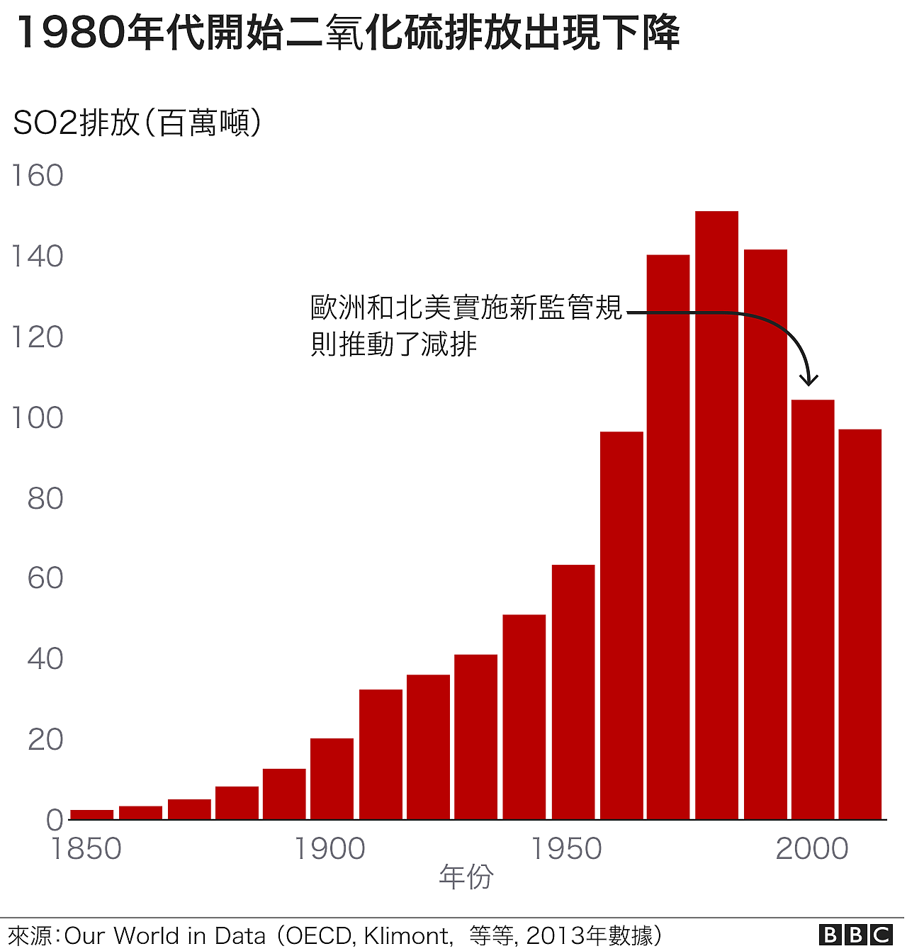 二氧化硫