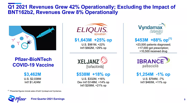 疫情带火的产业：美国辉瑞收入翻1倍多至5千亿，6成业绩来自疫苗