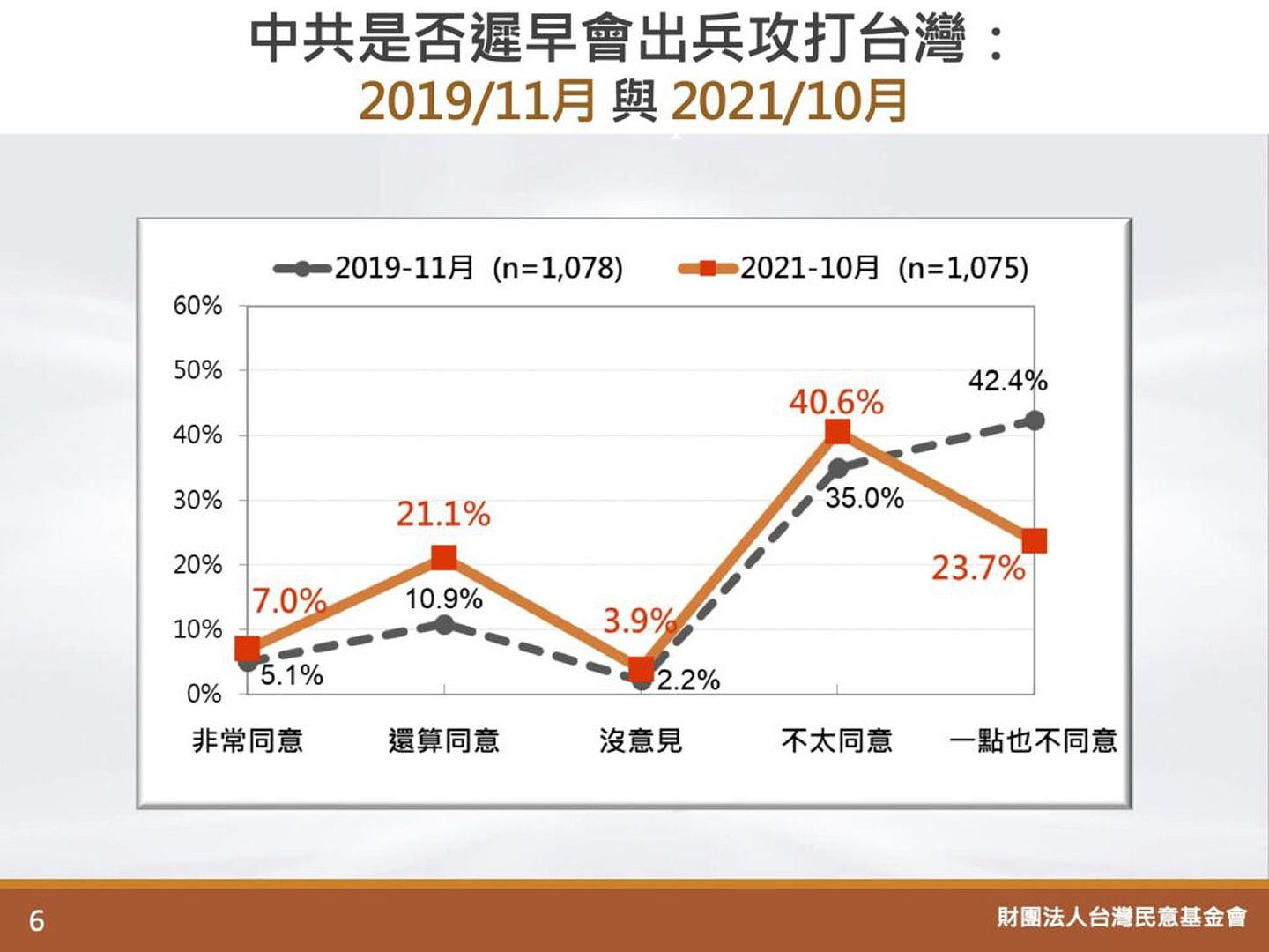 台湾最新民调出炉，与2019年11月的42.4%相比，目前表示一点也不同意“中共迟早会打过来”者仅有23.7%，相差18.7%。（台湾民意基金会网站）