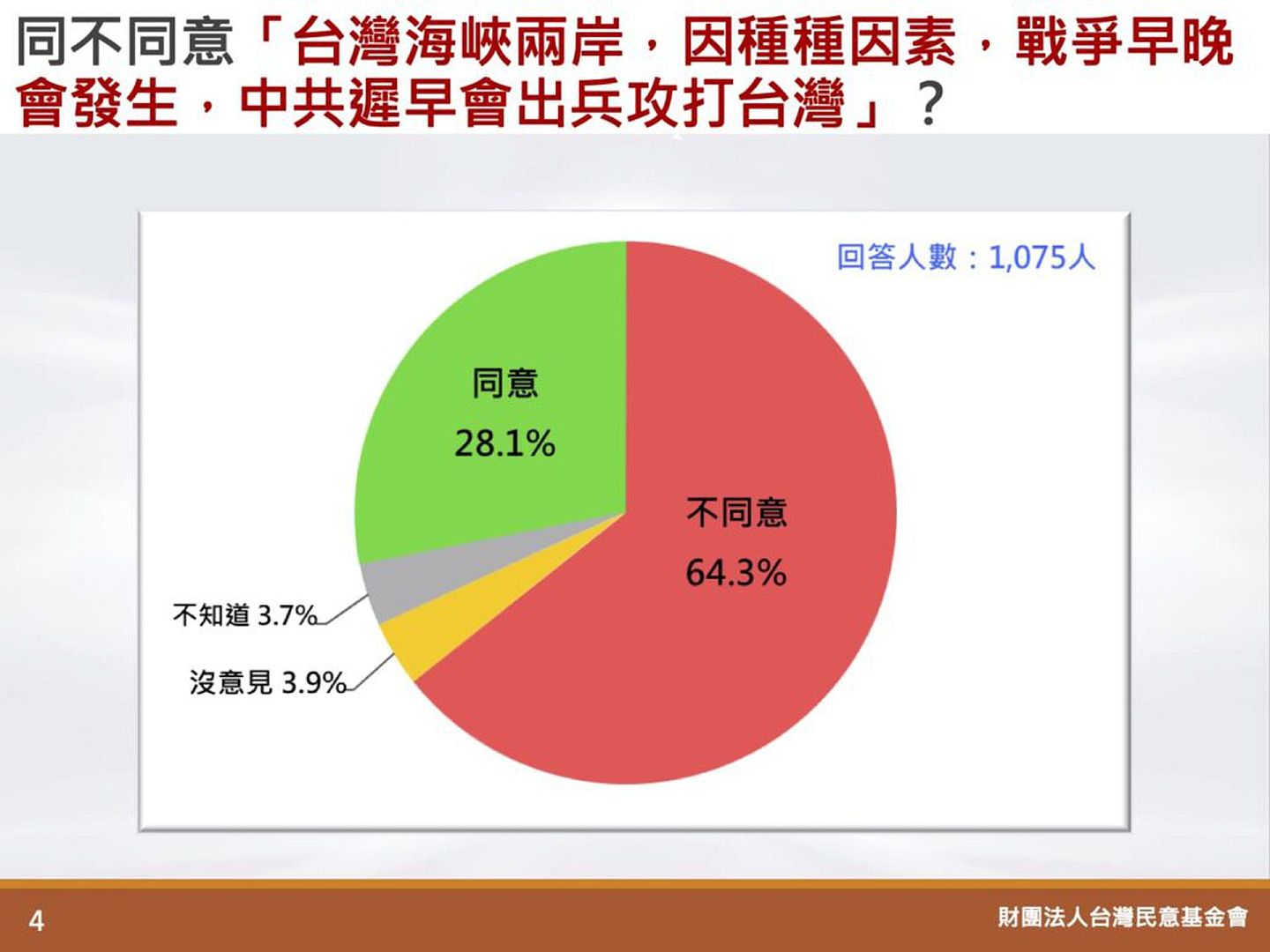 台湾最新民调出炉，超过六成民众不同意“中共迟早会出兵攻打台湾”。（台湾民意基金会网站）