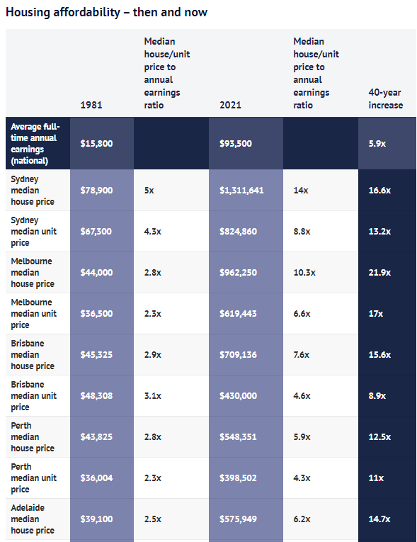 悉尼房价过去40年翻17倍，几乎是工资增速的3倍