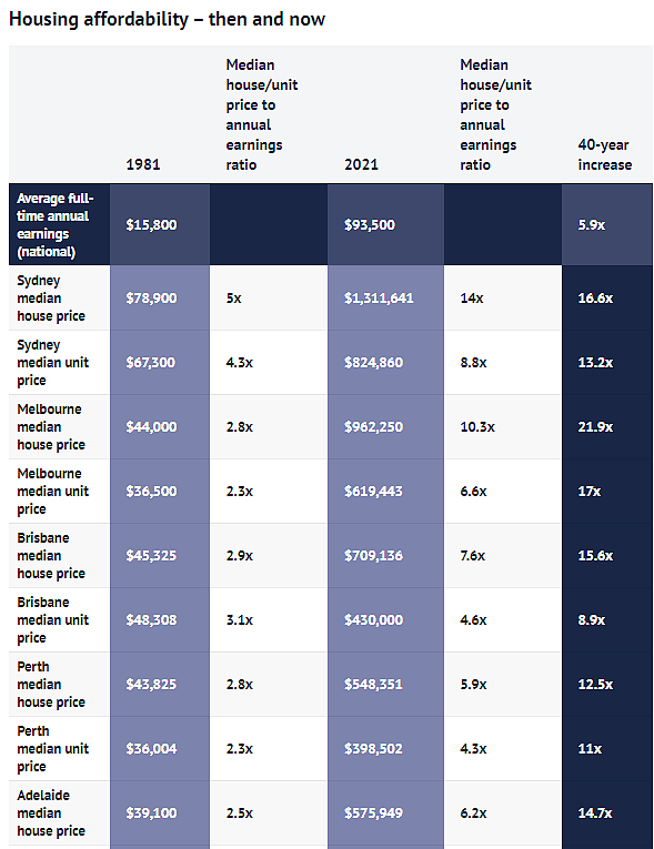 悉尼房价过去40年翻17倍，几乎是工资增速的3倍（组图） - 2