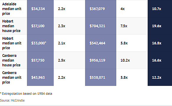 悉尼房价过去40年翻17倍，几乎是工资增速的3倍（组图） - 3