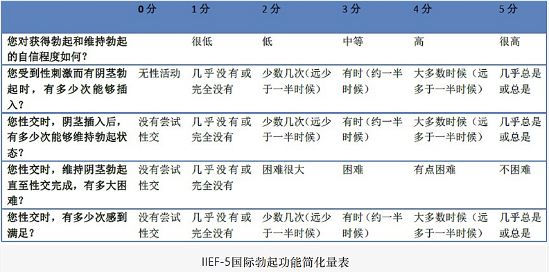 男人如何评估自己的“性能力”？自测8分以下，或是重度功能障碍