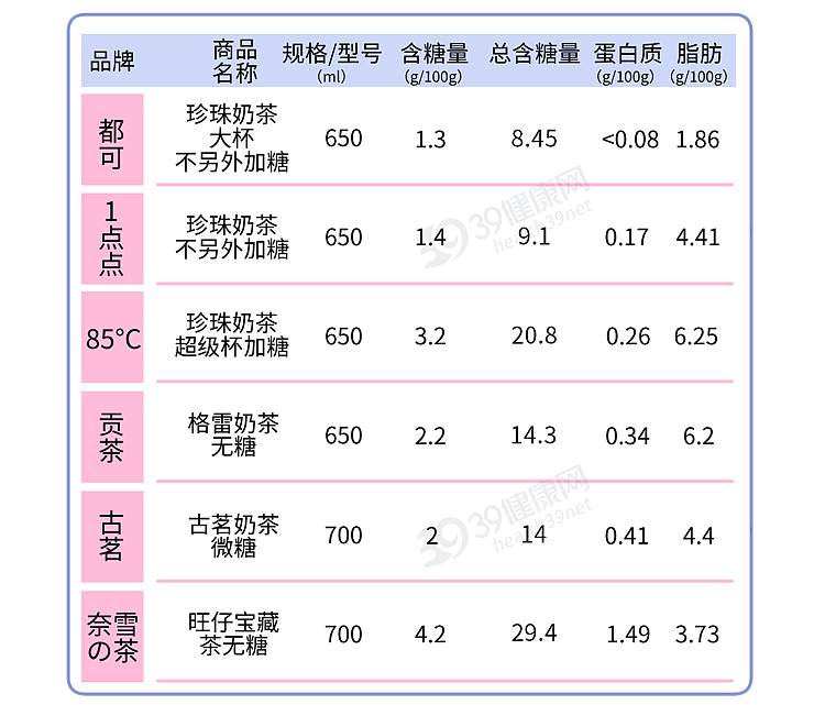 奶茶的危害，被太多人忽略了！一杯奶茶有“三宗罪”，看完再喝