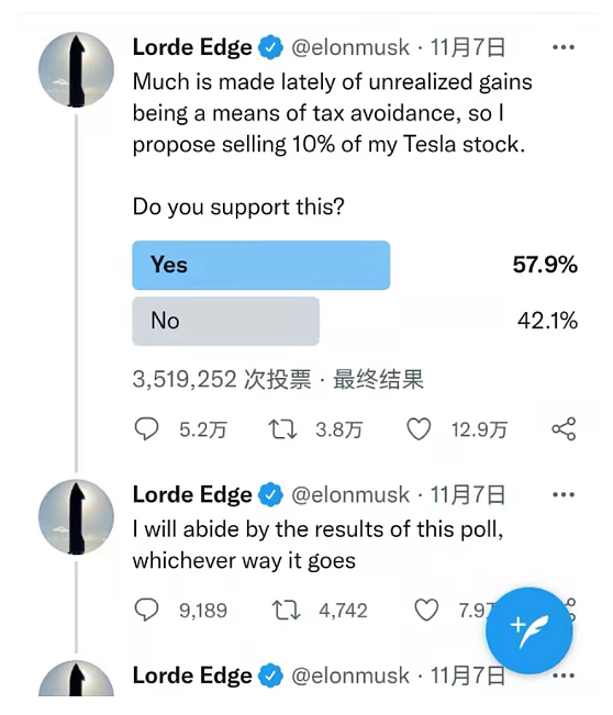 马斯克要不要卖掉10%股权？6成粉丝选“Yes”！一夜之间，特斯拉蒸发3770亿元市值