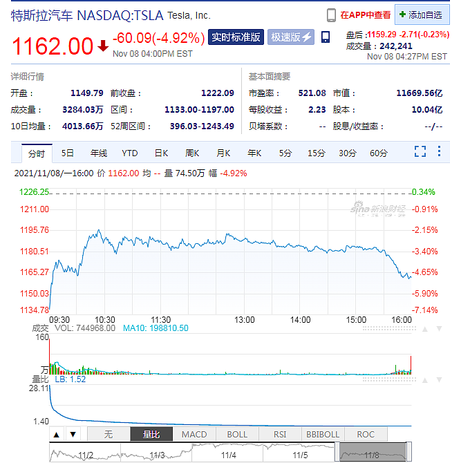 马斯克要不要卖掉10%股权？6成粉丝选“Yes”！一夜之间，特斯拉蒸发3770亿元市值