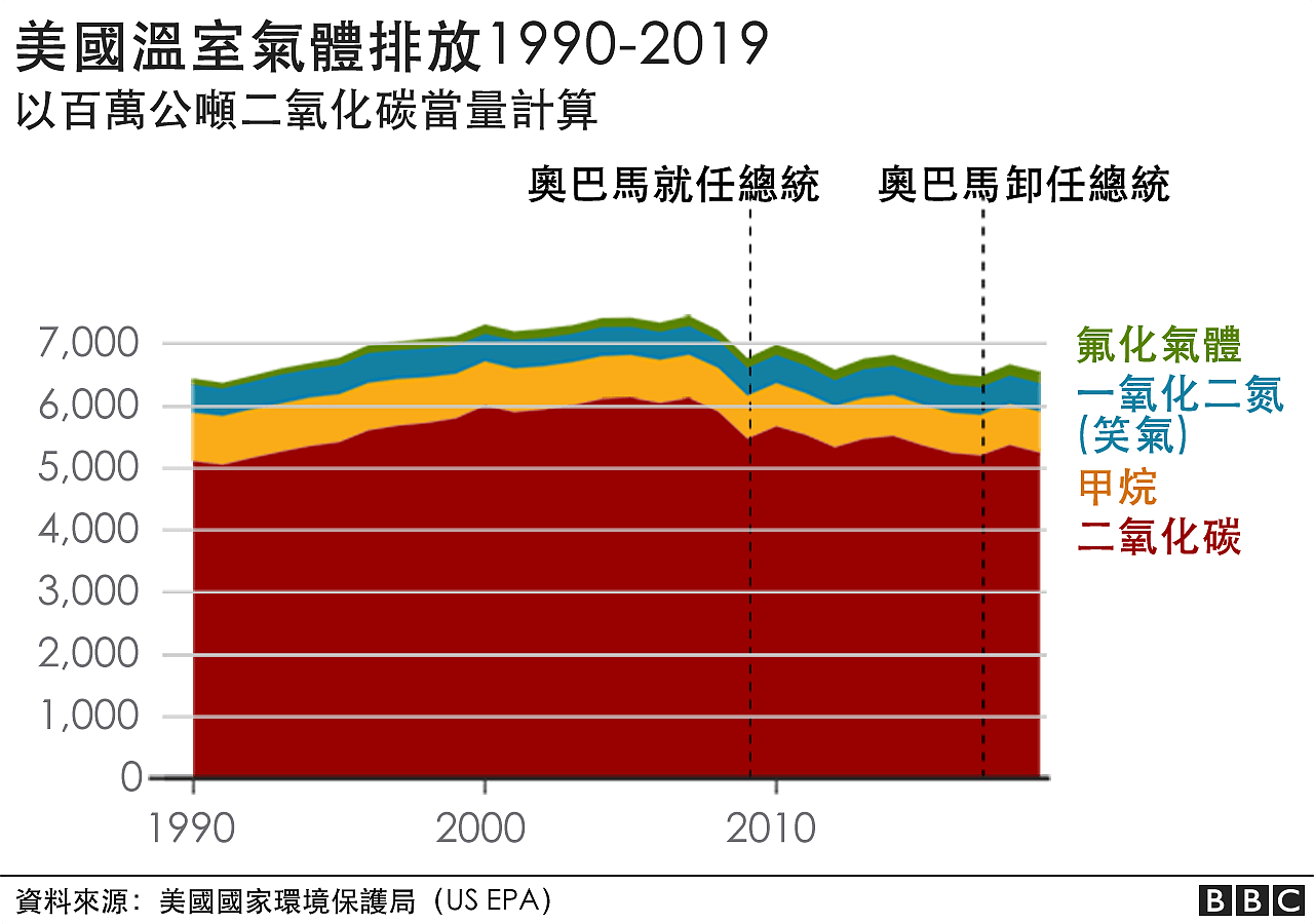 图表：美国温室气体排放1990-2019