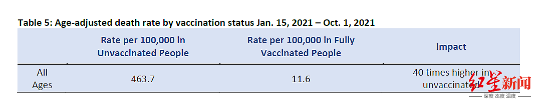新研究：未接种新冠疫苗者死亡率是已接种者的40倍