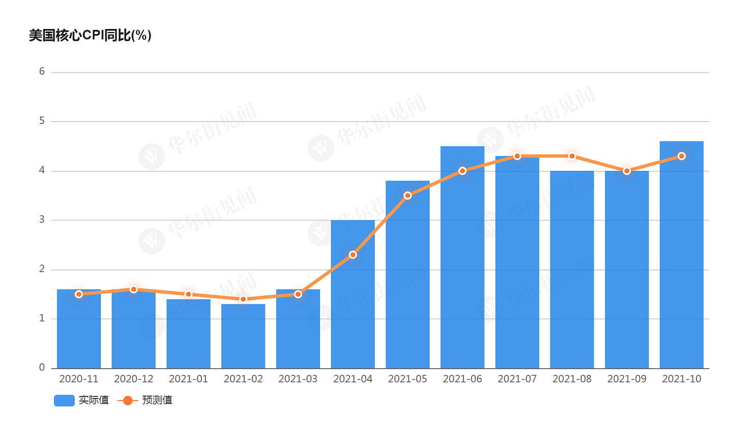 通胀爆表！美国10月CPI同比大涨6.2%，创31年以来最高水平