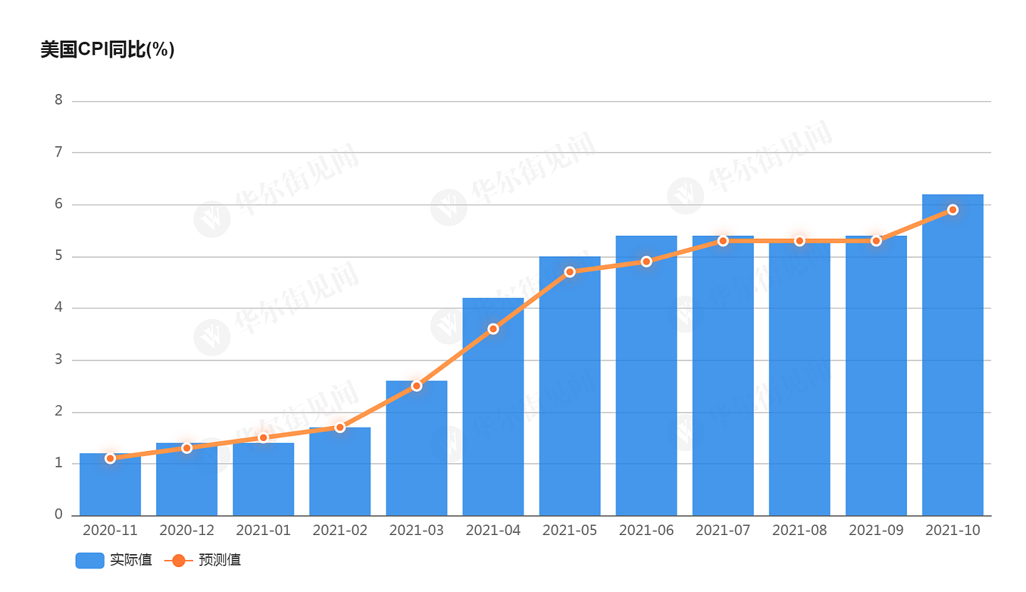 通胀爆表！美国10月CPI同比大涨6.2%，创31年以来最高水平
