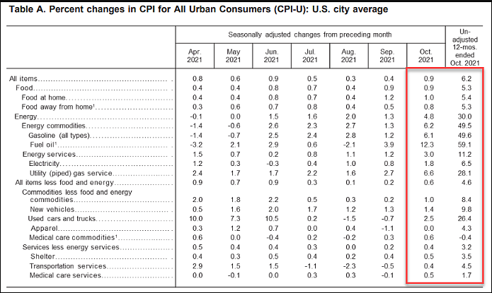 通胀爆表！美国10月CPI同比大涨6.2%，创31年以来最高水平