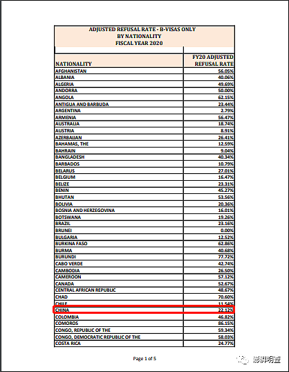 美国B类签证调整后拒签率（2020财年）。