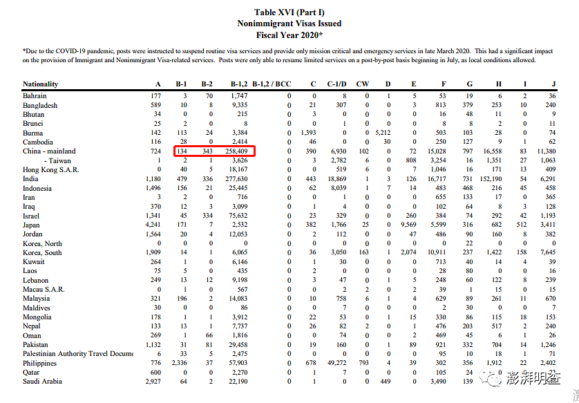 美国各类非移民签证签发数（2020财年）。