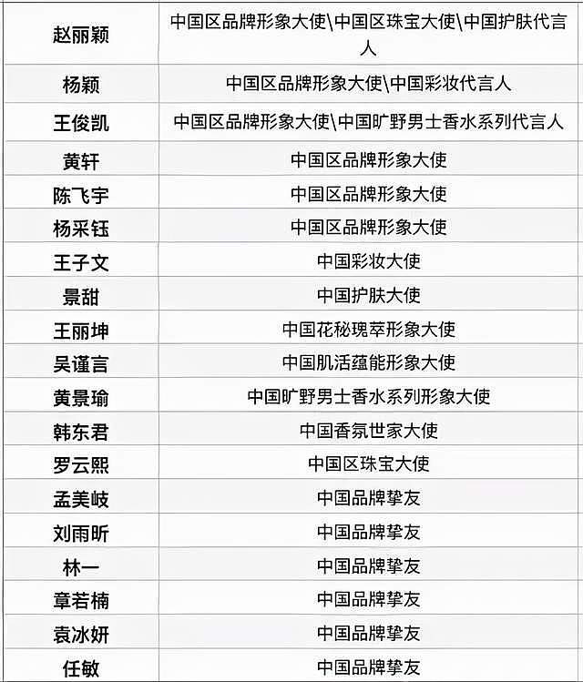 国际大牌3次卷入辱华风波，19位中国代言明星保持沉默（组图） - 26
