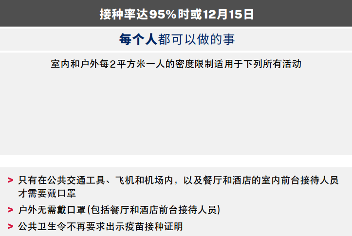 必看！新州政府公布“解封”路线图中文版，最晚12月15日迎“终极解封”