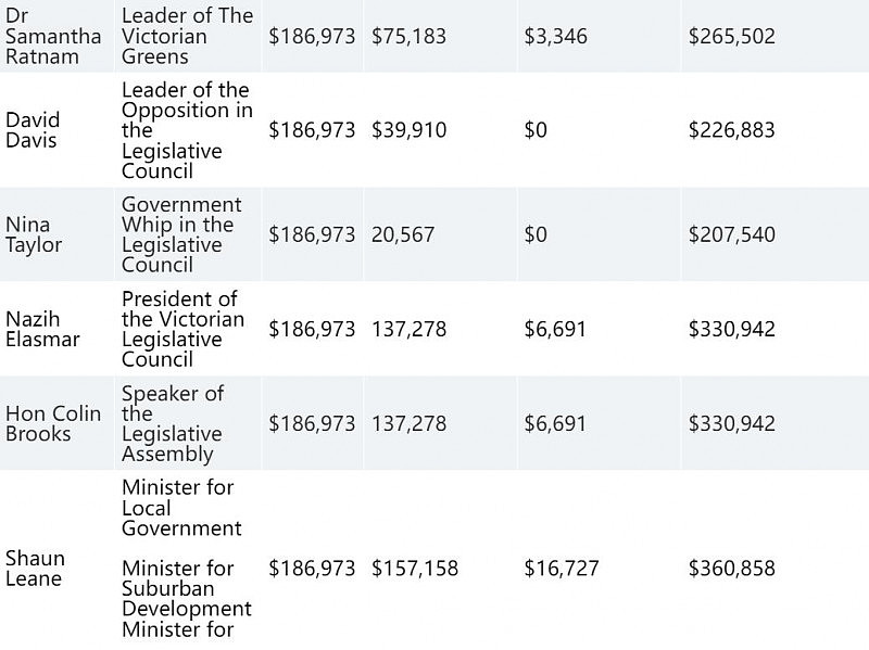 在维州政府任职能领多少工资？澳媒起底政客薪资，最高72万/年（图） - 7
