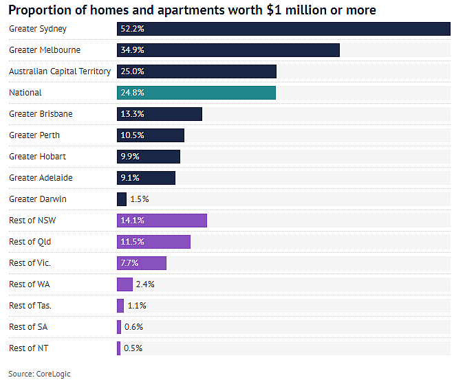 澳洲房市火热，四分之一房屋价值超百万！澳联储：2024年前或不加息（组图） - 3