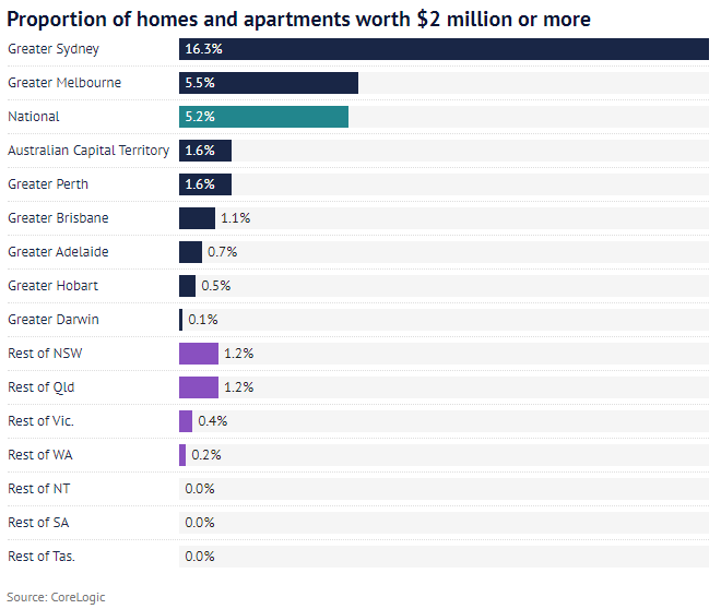 澳洲房市火热，四分之一房屋价值超百万！澳联储：2024年前或不加息