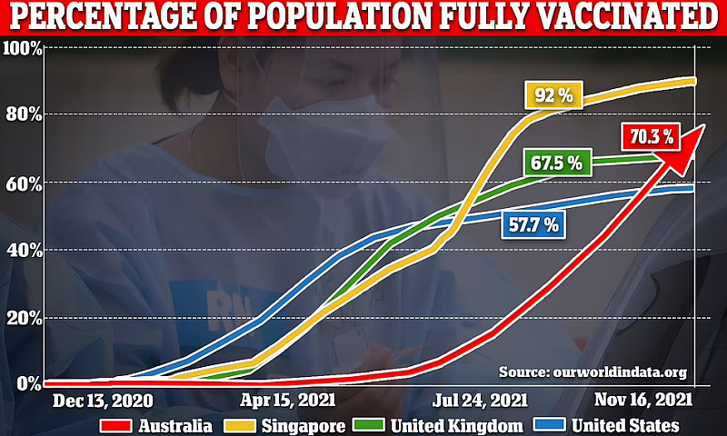 全球新冠疫苗接种率排行出炉！澳洲反超英美排名25，中国位列19，新加坡高居榜首（组图） - 2