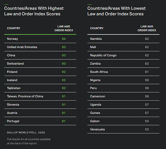 全球排名又升一位！全球法律与秩序指数发布：中国位列第二 民众极具安全感