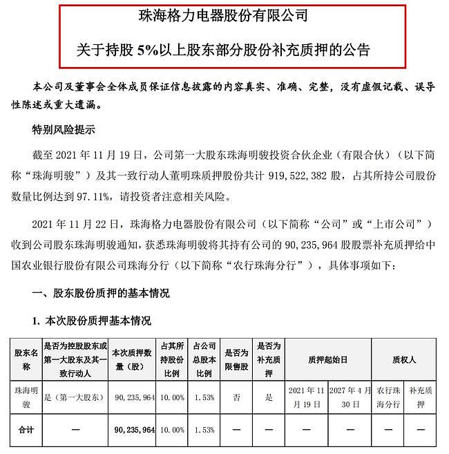 88万股民懵了，格力第一大股东100%质押股票（图） - 1