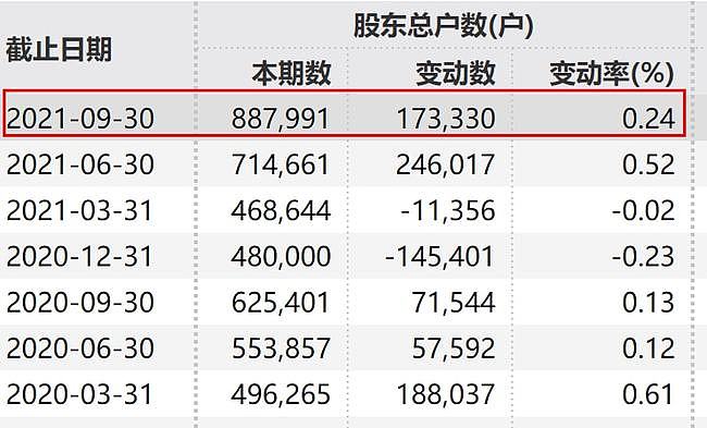 88万股民懵了，格力第一大股东100%质押股票（图） - 6