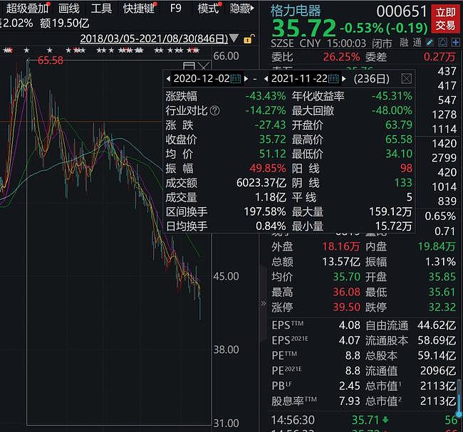 88万股民懵了，格力第一大股东100%质押股票（图） - 7