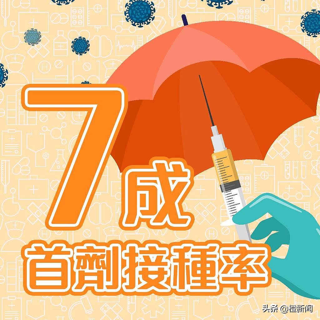 香港新冠疫苗接种率已达七成，聂德权：迎来重要时刻