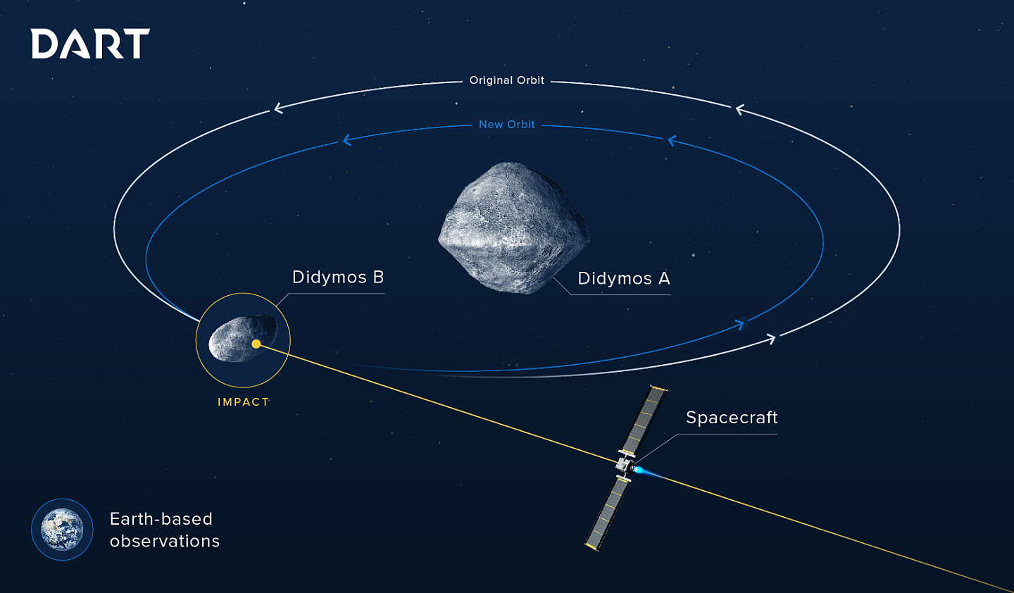 小行星撞地球怎么防？NASA明年将首次测试（组图） - 4