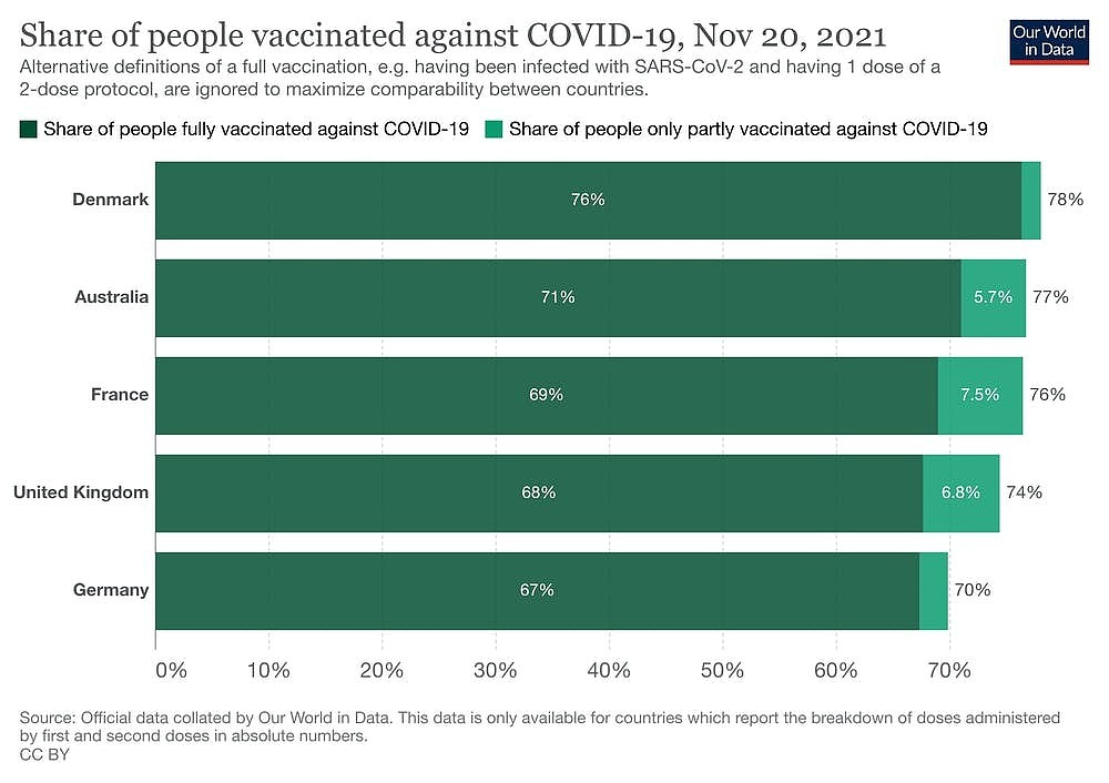截止2021年11月20日，施打新冠疫苗的人口比例。