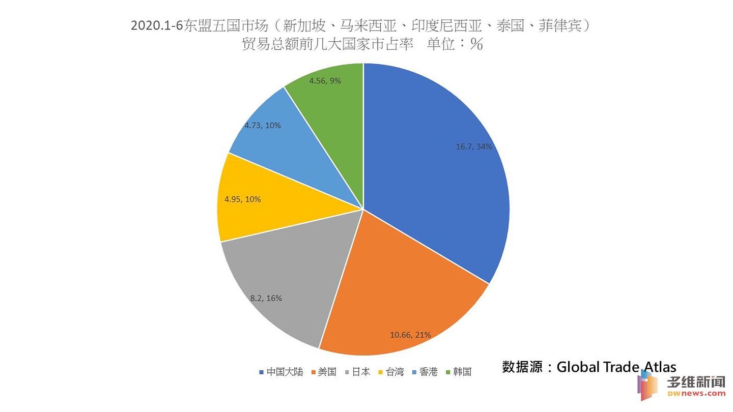 2020.1-6东盟五国市场（新加坡、马来西亚、印度尼西亚、泰国、菲律宾）贸易总额前几大国家市占率