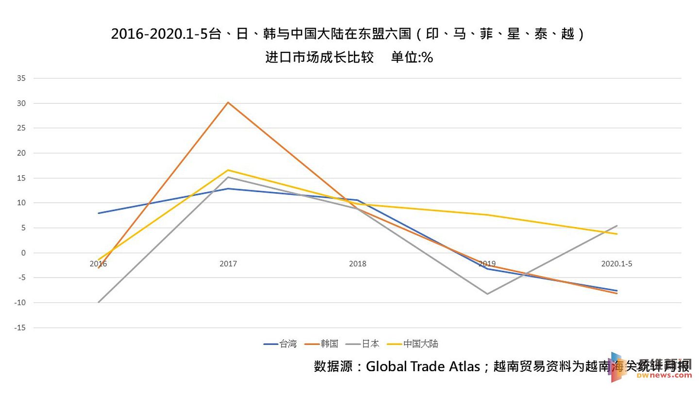 2016-2020.1-5台湾地区、日、韩与中国大陆在东盟六国（印、马、菲、星、泰、越）进口市场成长比较 。