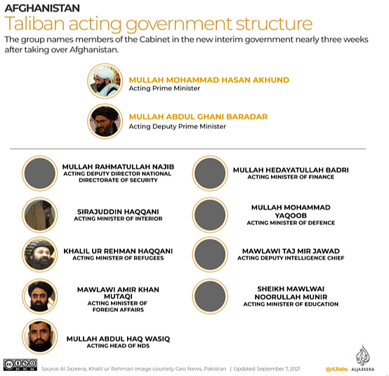 阿富汗塔利班临时政府主要人员名单。