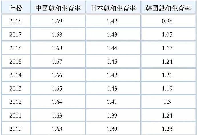 年轻人不愿意生了，中国的出生率已经跌过了日本（组图） - 9