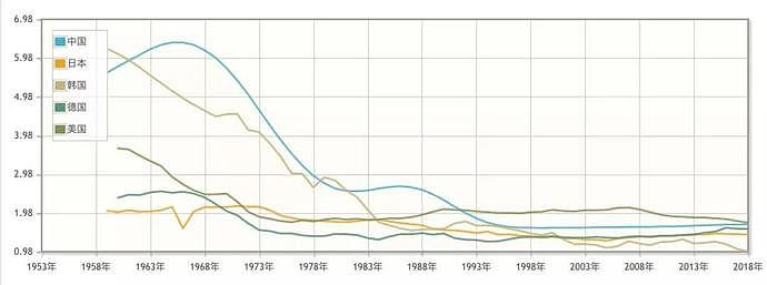 年轻人不愿意生了，中国的出生率已经跌过了日本（组图） - 16