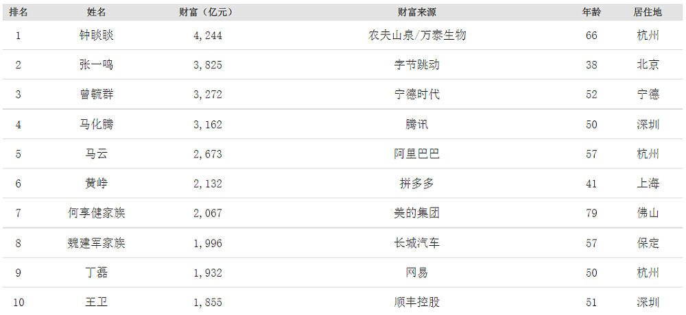 华人首富又易主！赵长鹏凭借$900亿身价超过农夫山泉董事长（组图） - 2