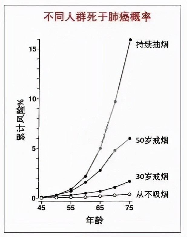 100个烟民中，最终会有多少人死于肺癌？研究结果可能让你意外