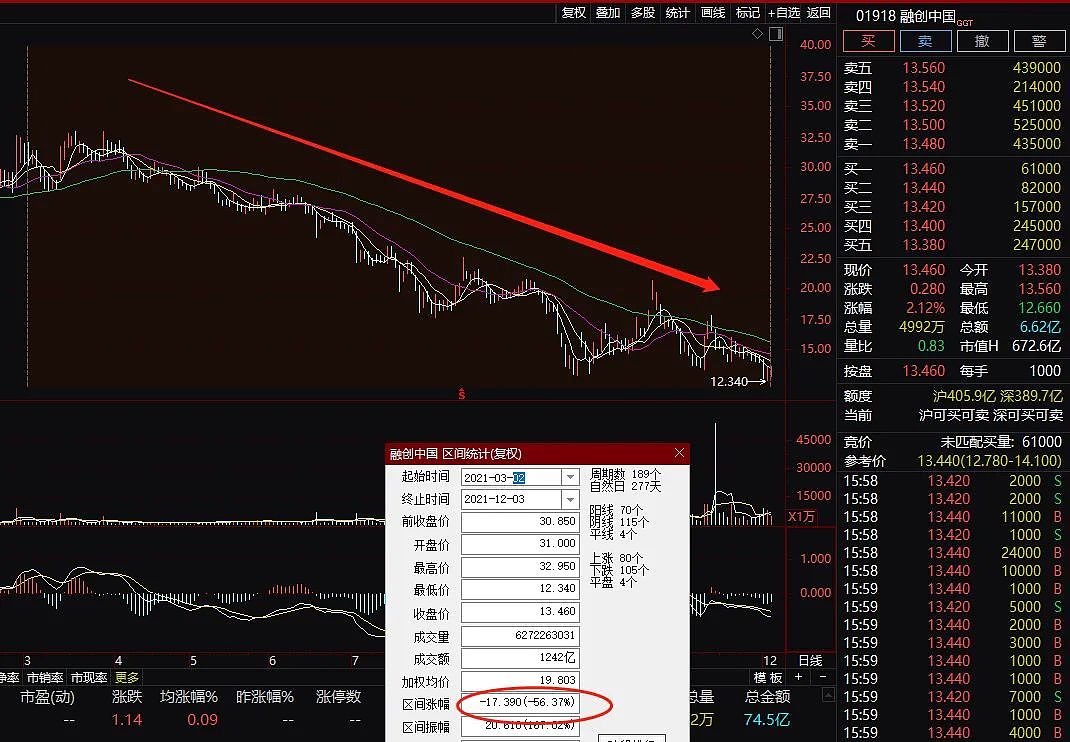 股民悲惨投资刷屏：年初1000万进去，如今只剩300多万！全仓低估蓝筹：万科平安融创！网友：敬畏市场…