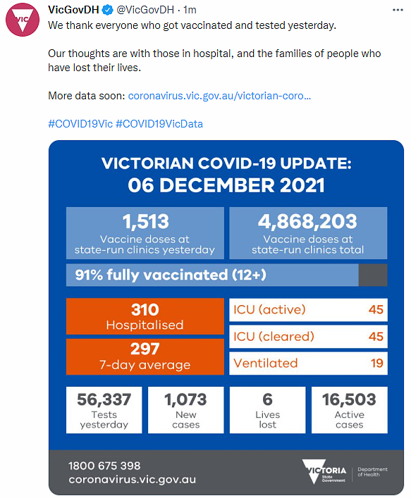 滚动：全澳日增破10万；新州新增45098例，9人病亡；维州新增51356例，9人病亡（组图） - 134