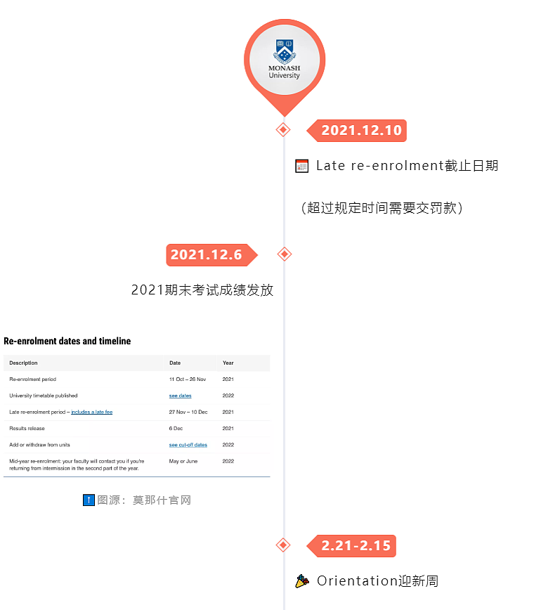 墨大/莫纳什/RMIT/迪肯2022年上半年重要日期汇总，在家也别忘了选课（组图） - 4