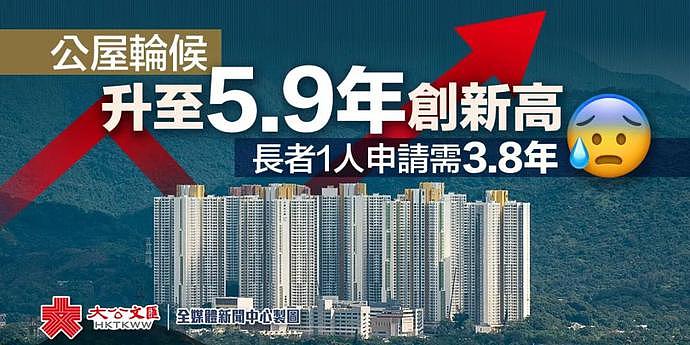 住房太难，香港公屋轮候时间再创22年新高（图） - 1