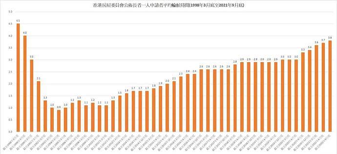 住房太难，香港公屋轮候时间再创22年新高（图） - 4