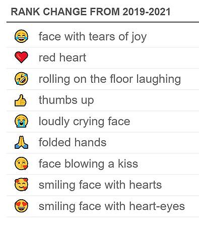 ▲▼2021年最受欢迎Emoji。 （图／翻摄自Unicode Consortium）