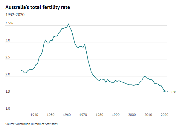 疫情期间，澳洲生育率降至历史最低！晚育趋势明显（组图） - 3