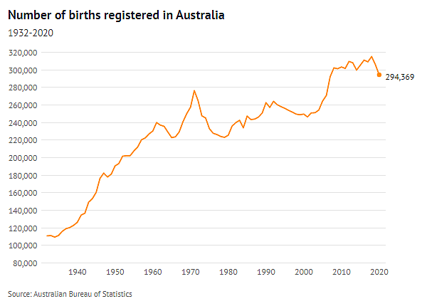 疫情期间，澳洲生育率降至历史最低！晚育趋势明显（组图） - 4